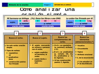 Cómo analizar una oración simple.  Busca el verbo. Busca el sujeto. Busca los complementos del verbo. Busca los elementos extraoracionales.(*) Mi hermana es bióloga. Dona los libros a esa ONG. La orden fue firmada por él. Vocativo Circunstante Atributo oracional 4 3 2 1 copulativo:  es predicativo: dona Tipos de verbos: Un solo verbo: oración simple. construcción pasiva: fue firmada El sujeto concuerda en número y persona con el verbo. sujeto explícito: mi hermana ,  la orden sujeto tácito o implícito: (tú) Si el v. es copulativo (p. nominal): atributo y CC. Si el v. es  predicativo (p. verbal): CD, CI, CC, predicativo y  C. de régimen. Si hay construcción pasiva: C. Agente. Tópico C. de la enunciación (*) Se estudian en  2º de Bachillerato. (Tú) Sintaxis de la oración Imagen 3 ESTUDIO DE LA LENGUA oración simple oración simple oración simple p. nominal sujeto V atrib. p. verbal  V CD CI V C.Ag sujeto p. verbal 