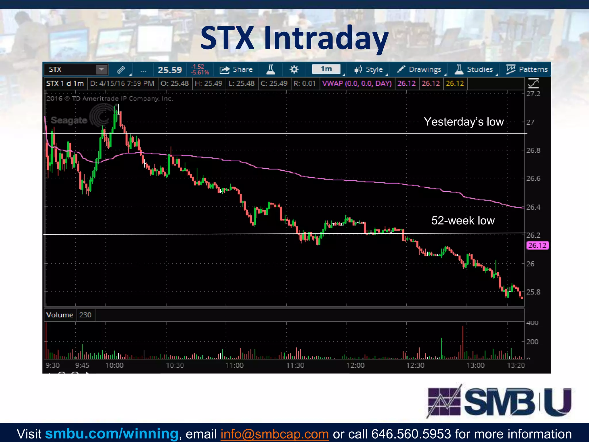 STX Intraday
Yesterday’s low
52-week low
Visit smbu.com/winning, email info@smbcap.com or call 646.560.5953 for more information
 