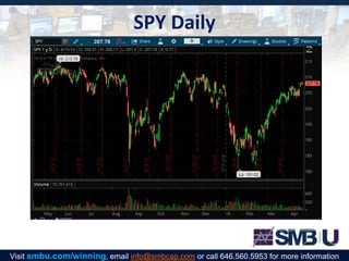 SPY Daily
Visit smbu.com/winning, email info@smbcap.com or call 646.560.5953 for more information
 
