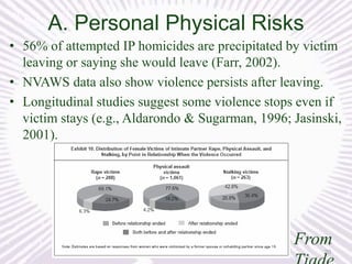A. Personal Physical Risks
• 56% of attempted IP homicides are precipitated by victim
leaving or saying she would leave (Farr, 2002).
• NVAWS data also show violence persists after leaving.
• Longitudinal studies suggest some violence stops even if
victim stays (e.g., Aldarondo & Sugarman, 1996; Jasinski,
2001).

From
20

 