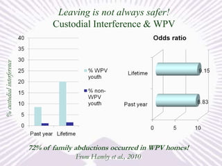 % custodial interference

Leaving is not always safer!
Custodial Interference & WPV

72% of family abductions occurred in WPV homes!
From Hamby et al., 2010

 