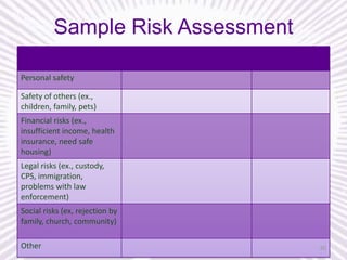 Sample Risk Assessment
Risk category

Your risks

Primary concern?
(Y/N)

Personal safety
Safety of others (ex.,
children, family, pets)

Financial risks (ex.,
insufficient income, health
insurance, need safe
housing)
Legal risks (ex., custody,
CPS, immigration,
problems with law
enforcement)
Social risks (ex, rejection by
family, church, community)
Other

30

 