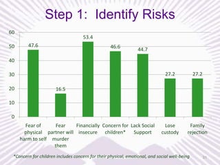 Step 1: Identify Risks
60
50

53.4

47.6

46.6

44.7

40
27.2

30
20

27.2

Lose
custody

Family
rejection

16.5

10
0

Fear of
Fear
Financially Concern for Lack Social
physical partner will insecure children* Support
harm to self murder
them

*Concern for children includes concern for their physical, emotional, and social well-being

31

 