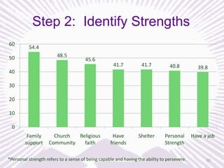 Step 2: Identify Strengths
60

54.4
48.5

50

45.6

41.7

41.7

40.8

39.8

Have
friends

Shelter

Personal
Strength

Have a job

40
30

20
10
0
Family
support

Church
Religious
Community
faith

*Personal strength refers to a sense of being capable and having the ability to persevere.

32

 