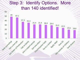 Step 3: Identify Options. More
than 140 identified!
60
50

40
30
20

49

47.1

37.3

35.3

31.4

31.4

30.4

29.4

25.5

23.5

19.6

18.6

10
0

35

 