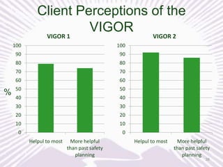 Client Perceptions of the
VIGOR
VIGOR 1

VIGOR 2

100
90

90

80

80

70

70

60

%

100

60

50

50

40

40

30

30

20

20

10

10

0

0

Helpul to most

More helpful
than past safety
planning

Helpul to most

More helpful
than past safety
planning
38

 