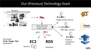 MONDAY MEETING
IN CHARGE:
RDS
Our (Previous) Technology Stack
Story API and
static assets
EC2
Servers Database
Browser
Story Screenshots
ElasticCache
Image resizer service
SEO tags service
Product
integration
service
No proper
Prod / Stage / Dev
separation
 