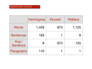 G-EN270 INTRO TO FICTION




                    Hemingway      Kincaid       Wallace

    Words                  1,459       673          1,125

 Sentences                  183              1         9
    Avg./
                              8        673           125
  Sentence
Paragraphs                  110              1         1
 