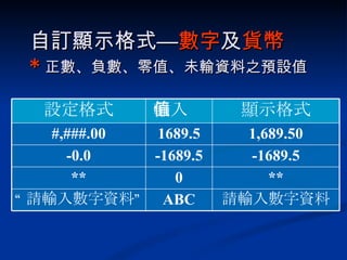 自訂顯示格式— 數字 及 貨幣 * 正數、負數、零值、未輸資料之預設值 設定格式 輸入值 顯示格式 #,###.00 1689.5 1,689.50 -0.0 -1689.5 -1689.5 ** 0 ** “ 請輸入數字資料” ABC 請輸入數字資料 