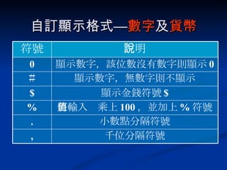 自訂顯示格式— 數字 及 貨幣 符號 說明 0 顯示數字，該位數沒有數字則顯示 0 ＃ 顯示數字，無數字則不顯示 $ 顯示金錢符號 $ % 將輸入值乘上 100 ，並加上 % 符號 . 小數點分隔符號 , 千位分隔符號 
