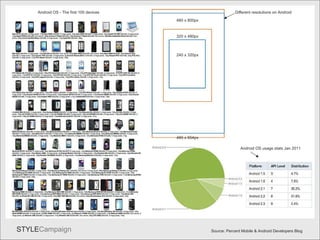 Android Android OS - The first 100 devices 240 x 320px 320 x 480px 480 x 800px 480 x 854px Different resolutions on Android Android OS usage stats Jan 2011 Source: Percent Mobile & Android Developers Blog 