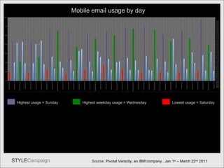 By Day Source:  Pivotal Veracity, an IBM company , Jan 1 st  – March 22 nd  2011 Mobile email usage by day Highest usage = Sunday Highest weekday usage = Wednesday Lowest usage = Saturday 