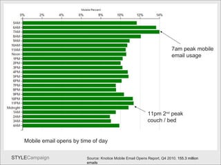 Time of Day Source: Knotice Mobile Email Opens Report, Q4 2010.  155.3 million emails  7am peak mobile email usage 11pm 2 nd  peak couch / bed Mobile email opens by time of day 