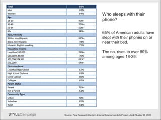 Alarm2 Who sleeps with their phone? Source: Pew Research Center’s Internet & American Life Project, April 29-May 30, 2010 65% of American adults have slept with their phones on or near their bed.  The no. rises to over 90% among ages 18-29.  