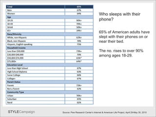 Alarm2 Who sleeps with their phone? Source: Pew Research Center’s Internet & American Life Project, April 29-May 30, 2010 ...