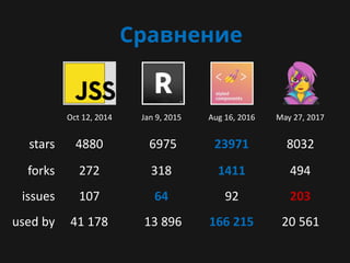 Сравнение
Oct 12, 2014 Jan 9, 2015 Aug 16, 2016 May 27, 2017
stars
forks
issues
used by
4880 6975 23971 8032
2039264107
272 318 1411 494
166 21541 178 13 896 20 561
 