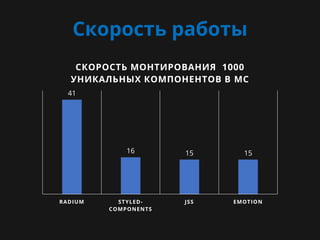 Скорость работы
41
16 15 15
RADIUM STYLED-
COMPONENTS
JSS EMOTION
СКОРОСТЬ МОНТИРОВАНИЯ 1000
УНИКАЛЬНЫХ КОМПОНЕНТОВ В МС
 