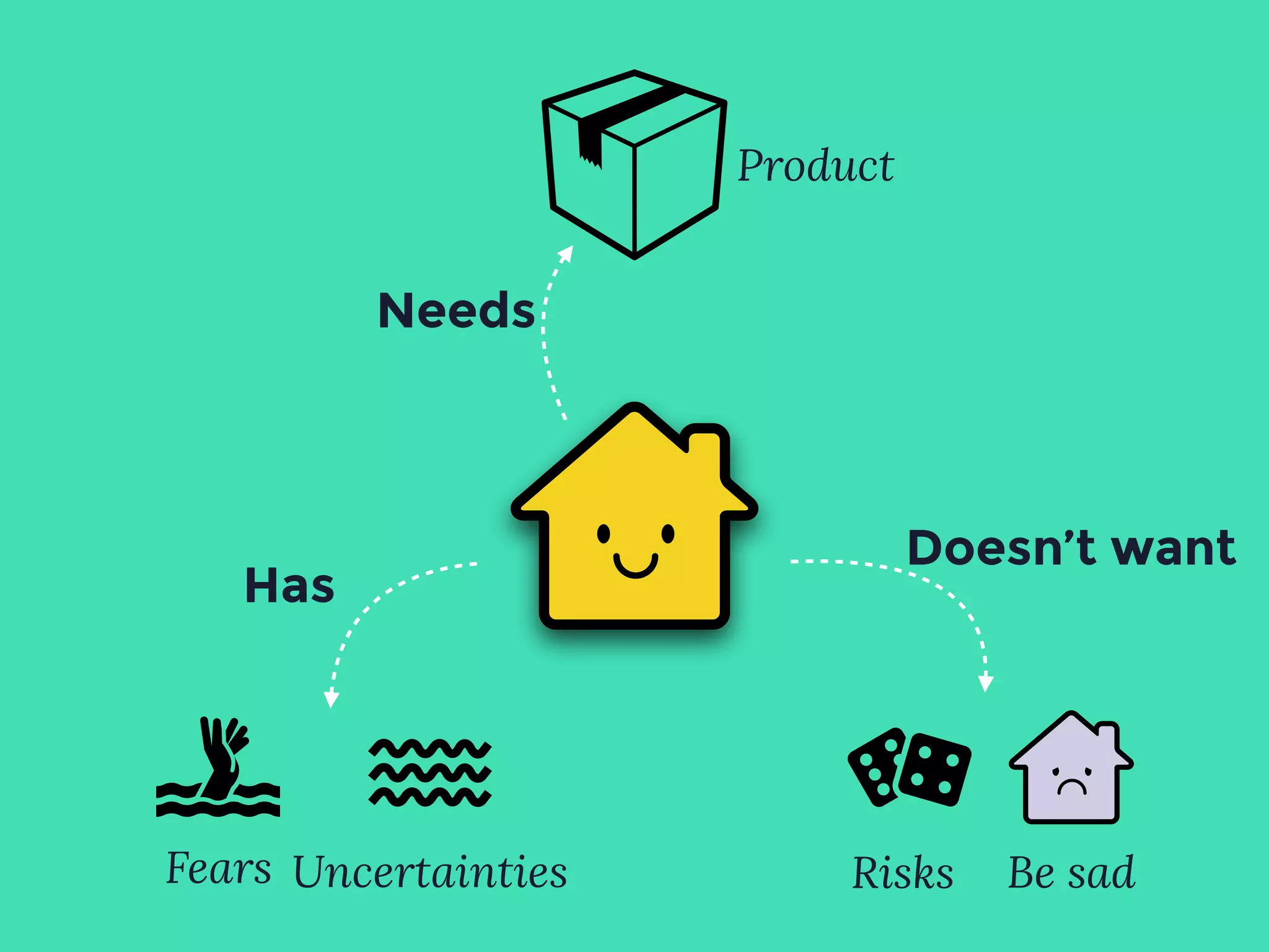 Has
Doesn’t want
Needs
Be sadRisksFears Uncertainties
Product
 