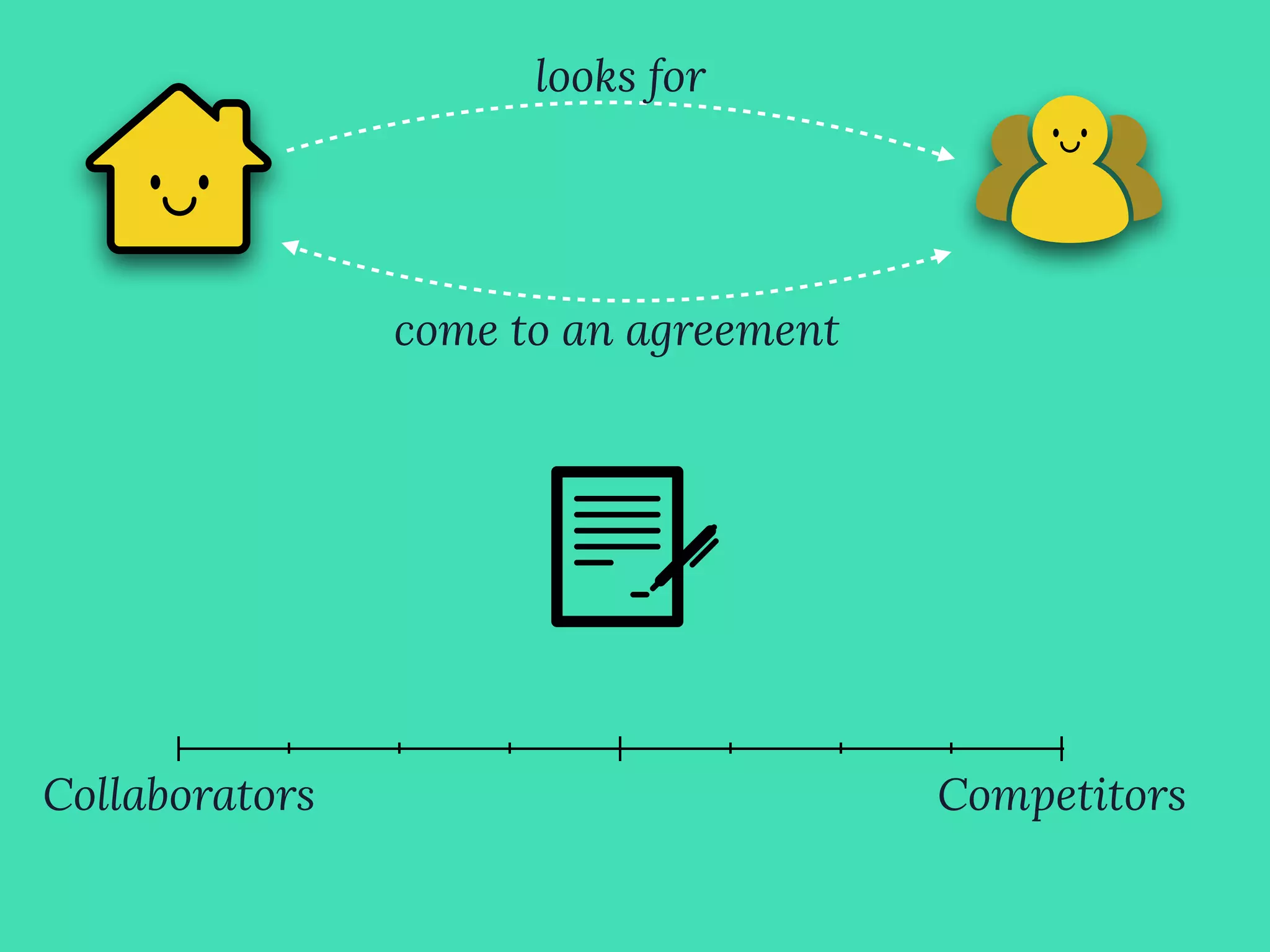 looks for
come to an agreement
Collaborators Competitors
 