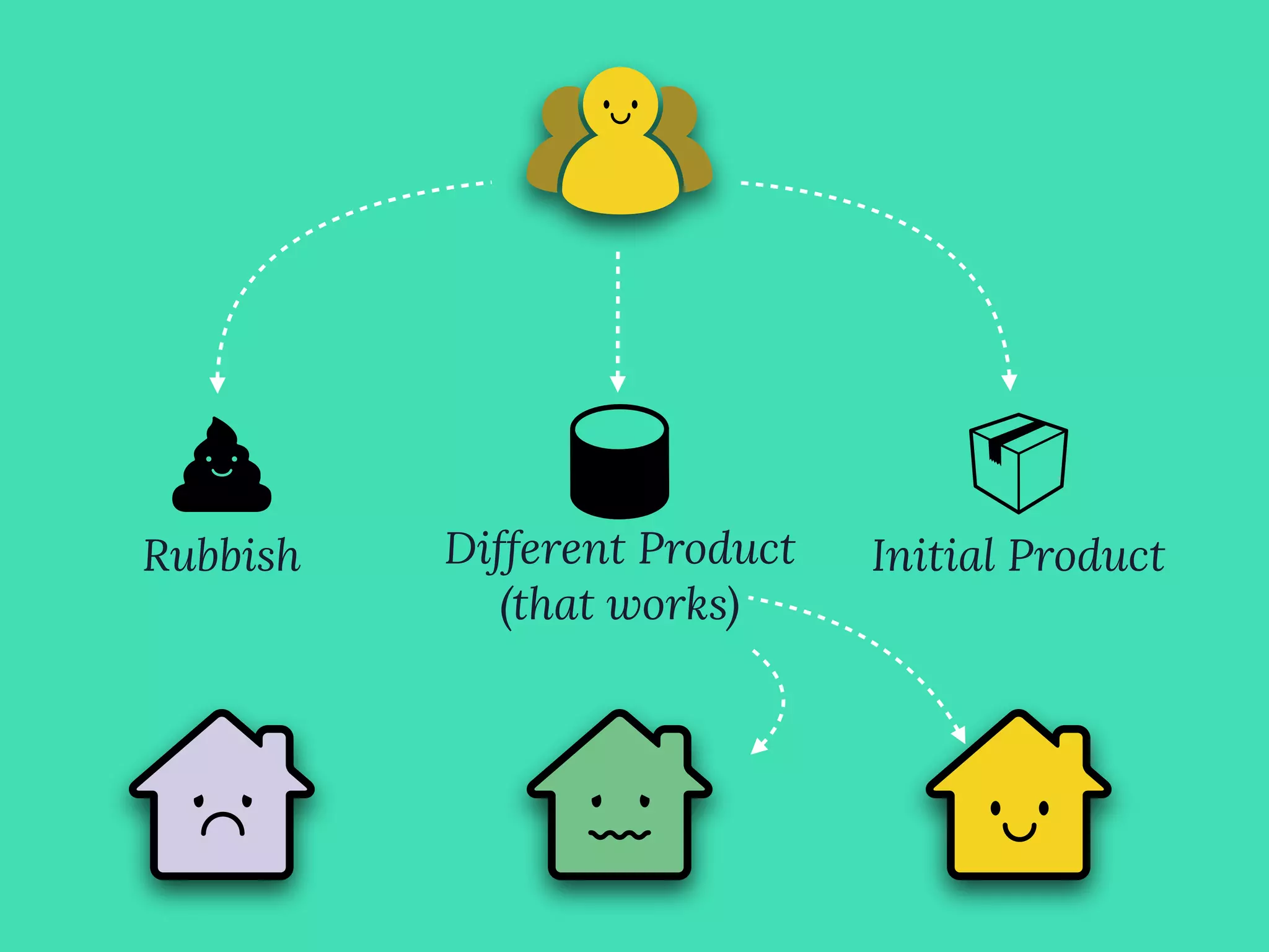 Rubbish Different Product
(that works)
Initial Product
 