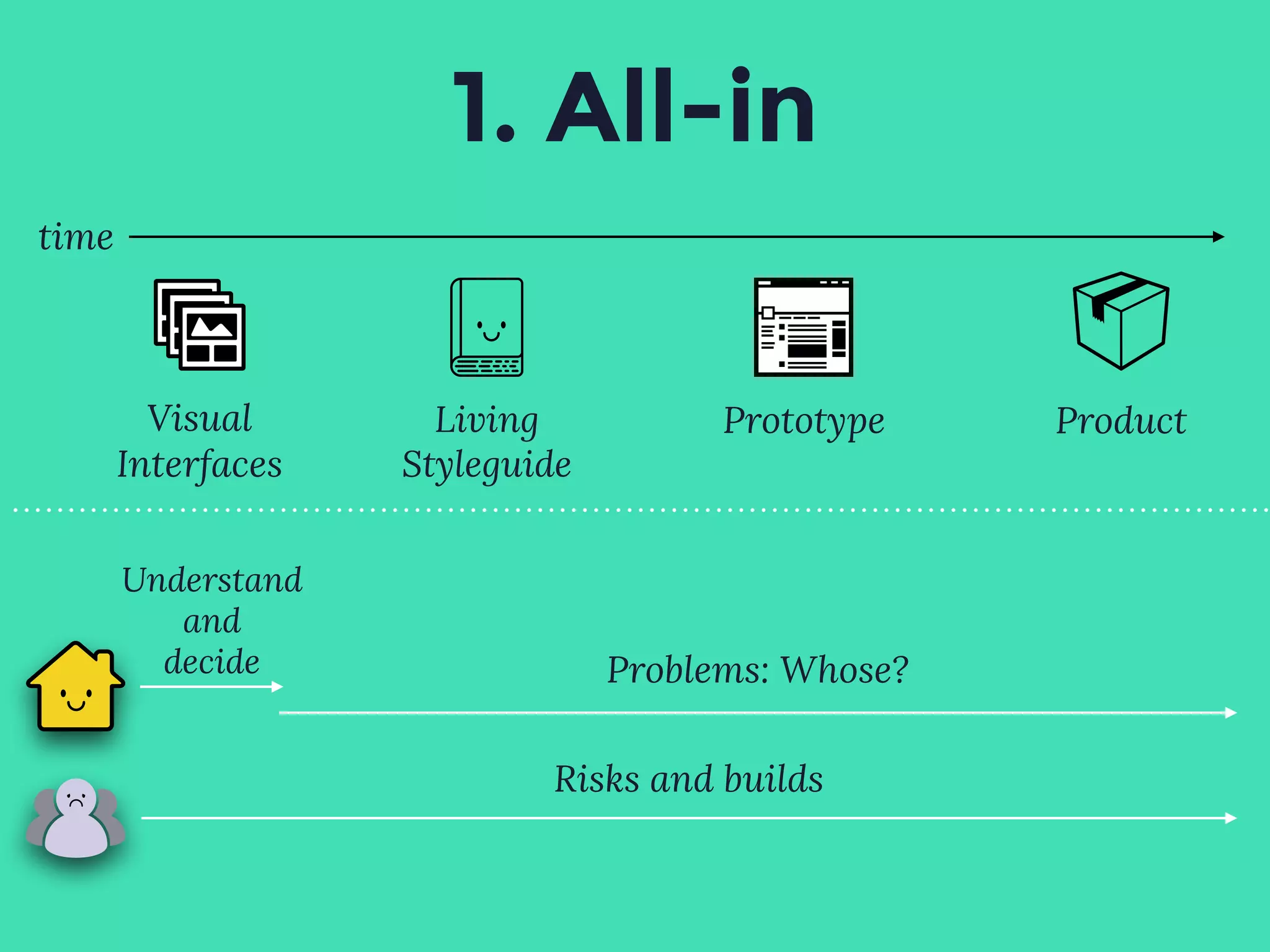 1. All-in
Visual
Interfaces
time
Living
Styleguide
Prototype Product
Understand
and
decide
Risks and builds
Problems: Whose?
 