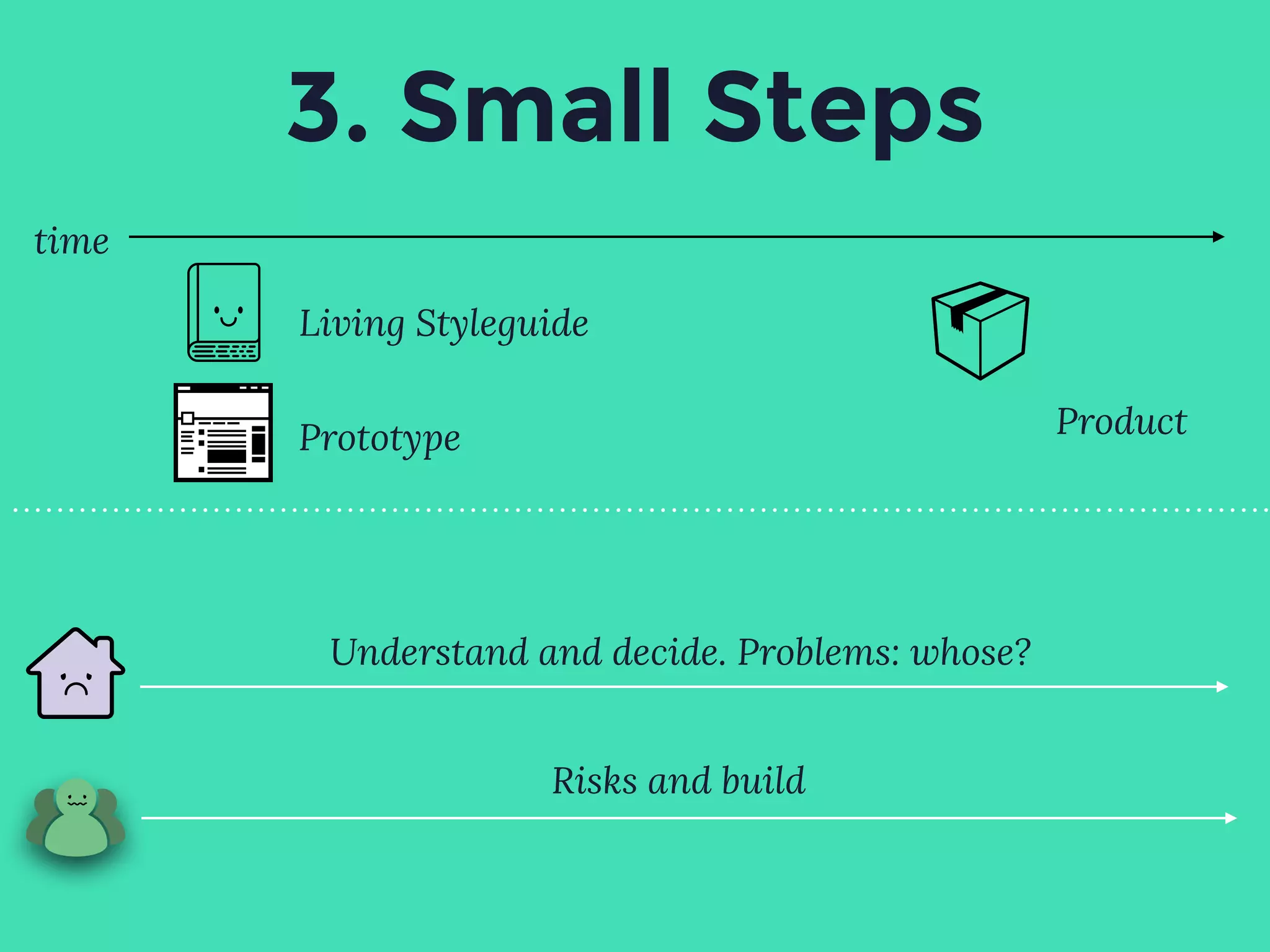 3. Small Steps
time
Living Styleguide
Prototype Product
Understand and decide. Problems: whose?
Risks and build
 