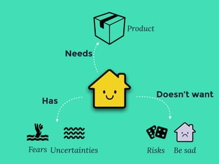 Has
Doesn’t want
Needs
Be sadRisksFears Uncertainties
Product
 