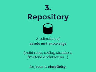 3.
Repository
A collection of
assets and knowledge
(build tools, coding standard,
frontend architecture…)
Its focus is simplicity.
 
