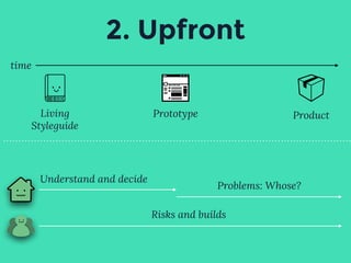2. Upfront
time
Living
Styleguide
Prototype Product
Understand and decide
Risks and builds
Problems: Whose?
 