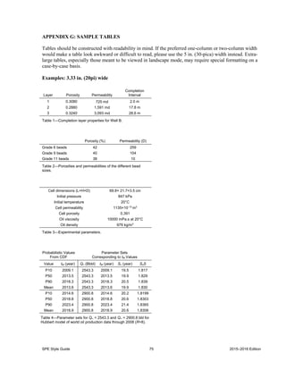 SPE Style Guide 75 2015–2016 Edition
APPENDIX G: SAMPLE TABLES
Tables should be constructed with readability in mind. If the preferred one-column or two-column width
would make a table look awkward or difficult to read, please use the 5 in. (30-pica) width instead. Extra-
large tables, especially those meant to be viewed in landscape mode, may require special formatting on a
case-by-case basis.
Examples: 3.33 in. (20pi) wide
Layer Porosity Permeability
Completion
Interval
1 0.3080 725md 2.0 m
2 0.2880 1,591 md 17.8 m
3 0.3240 3,093 md 28.6 m
Table 1—Completion layer properties for Well B.
Porosity (%) Permeability (D)
Grade 6 beads 42 259
Grade 9 beads 40 104
Grade 11 beads 38 10
Table 2—Porosities and permeabilities of the different bead
sizes.
Cell dimensions (L×H×D) 69.8× 21.7×3.5 cm
Initial pressure 847 kPa
Initial temperature 20°C
Cell permeability 1135×10–12
m2
Cell porosity 0.391
Oil viscosity 10000 mPa.s at 20°C
Oil density 979 kg/m3
Table 3—Experimental parameters.
Probabilistic Values
From CDF
Parameter Sets
Corresponding to tM Values
Value tM (year) Q∞ (Bbbl) tM (year) SL (year) SoS
P10 2009.1 2543.3 2009.1 19.5 1.817
P50 2013.5 2543.3 2013.5 19.9 1.829
P90 2018.3 2543.3 2018.3 20.5 1.839
Mean 2013.6 2543.3 2013.6 19.9 1.830
P10 2014.6 2900.8 2014.6 20.2 1.8199
P50 2018.8 2900.8 2018.8 20.6 1.8303
P90 2023.4 2900.8 2023.4 21.4 1.8365
Mean 2018.9 2900.8 2018.9 20.6 1.8306
Table 4—Parameter sets for Q∞ = 2543.3 and Q∞ = 2900.8 bbl for
Hubbert model of world oil production data through 2008 (R=8).
 