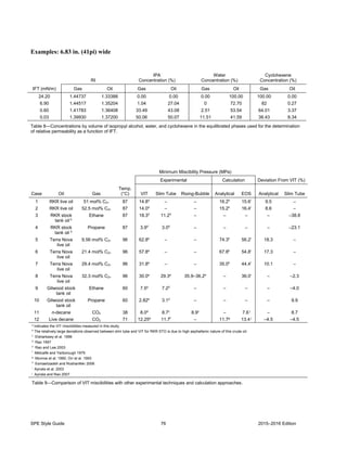 SPE Style Guide 76 2015–2016 Edition
Examples: 6.83 in. (41pi) wide
IFT (mN/m)
RI
IPA
Concentration (%)
Water
Concentration (%)
Cyclohexene
Concentration (%)
Gas Oil Gas Oil Gas Oil Gas Oil
24.20 1.44737 1.33388 0.00 0.00 0.00 100.00 100.00 0.00
6.90 1.44517 1.35204 1.04 27.04 0 72.70 82 0.27
0.60 1.41783 1.36408 33.49 43.08 2.51 53.54 64.01 3.37
0.03 1.39930 1.37200 50.06 50.07 11.51 41.59 38.43 8.34
Table 8—Concentrations by volume of isopropyl alcohol, water, and cyclohexene in the equilibrated phases used for the determination
of relative permeability as a function of IFT.
Minimum Miscibility Pressure (MPa)
Experimental Calculation Deviation From VIT (%)
Case Oil Gas
Temp.
(°C) VIT Slim Tube Rising-Bubble Analytical EOS Analytical Slim Tube
1 RKR live oil 51 mol% C2+ 87 14.8d
– – 16.2h
15.6i
9.5 –
2 RKR live oil 52.5 mol% C2+ 87 14.0d
– – 15.2h
16.4i
8.6 –
3 RKR stock
tank oil b
Ethane 87 18.3d
11.2d
– – – – –38.8
4 RKR stock
tank oil b
Propane 87 3.9d
3.0d
– – – – –23.1
5 Terra Nova
live oil
9.56 mol% C2+ 96 62.8e
– – 74.3h
56.2i
18.3 –
6 Terra Nova
live oil
21.4 mol% C2+ 96 57.8e
– – 67.8h
54.8i
17.3 –
7 Terra Nova
live oil
29.4 mol% C2+ 96 31.8e
– – 35.0h
44.4i
10.1 –
8 Terra Nova
live oil
32.3 mol% C2+ 96 30.0e
29.3e
35.9–36.2e
– 36.0i
– –2.3
9 Gilwood stock
tank oil
Ethane 60 7.5e
7.2d
– – – – –4.0
10 Gilwood stock
tank oil
Propane 60 2.82e
3.1d
– – – – 9.9
11 n-decane CO2 38 8.0a
8.7c
8.9c
– 7.6 j
– 8.7
12 Live decane CO2 71 12.25a
11.7f
– 11.7g
13.4 j
–4.5 –4.5
a
indicates the VIT miscibilities measured in this study.
b
The relatively large deviations observed between slim tube and VIT for RKR STO is due to high asphaltenic nature of this crude oil.
c
Elsharkawy et al. 1996
d
Rao 1997
e
Rao and Lee 2003
f
Metcalfe and Yarborough 1979
g
Monroe et al. 1990; Orr et al. 1993
h
Esmaeilzadeh and Roshanfekr 2006
i
Ayirala et al. 2003
j
Ayirala and Rao 2007
Table 9—Comparison of VIT miscibilities with other experimental techniques and calculation approaches.
 