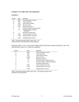 SPE Style Guide 77 2015–2016 Edition
Examples: 5 in. (30pi) wide, with explanations
Scenario 1:
Symbol Value Description
Fa 324.8 Friction parameter in annulus
htvd 9587 Total vertical depth
hrb 2150 Vertical depth to seabed
rri 0.4509 Riser inner radius
rdo 0.127 Drillstring outer radius
c1 10 Parameter related to drillstring velocity
c2 25 Parameter related to drillstring
acceleration
p0 1 Atmospheric pressure (bar)
Fr 0.003 Friction parameter in the riser
a 1.7705 Average density in the annulus
r 1.7470 Average density in the riser
Table 5—Parameter estimates for MPC model in Eqs. 17–20
(values are based on well information and step responses).
Sizing this table at 3.33 in. (one-column width) makes the data look cramped and harder to read. This
table should be sized at 5 in. (30pi) for readability.
Symbol Value Description
Fa 324.8 Friction parameter in annulus
htvd 9587 Total vertical depth
hrb 2150 Vertical depth to seabed
rri 0.4509 Riser inner radius
rdo 0.127 Drillstring outer radius
c1 10 Parameter related to drillstring velocity
c2 25 Parameter related to drillstring acceleration
p0 1 Atmospheric pressure (bar)
Fr 0.003 Friction parameter in the riser
a 1.7705 Average density in the annulus
r 1.7470 Average density in the riser
Table 5—Parameter estimates for MPC model in Eqs. 17–20 (values are based on well
information and step responses).
 