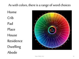 As with colors, there is a range of word choices
Style. ENGL 151L 12
Home
Crib
Pad
Place
House
Residence
Dwelling
Abode
 
