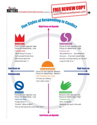 MATTERS                                                                 FREE REVIseWresO.coY
                                                                                 E C Pm
                                                                                u Ep s
           The Kraybill Conflict Style Inventory Copyright.2011..www.RiverhouseEpress.com
                                                                        w w w.Riverho
                                                                                                                            11




                                               High Focus on Agenda




      DIRECTING                                                                    COOPERATING
      Focus on own agenda: High                                                    Focus on own agenda: High
      Focus on relationship: Low                                                   Focus on relationship: High
      I win/you lose.                                                              I win/you win.
      “We’re doing it my way...”                                                   “My preference is.... And please tell
      “Let’s just get the job done.                                                me yours.... If we each explain what
      (We’ll worry about the                                                       we want, and keep talking, we can find
      relationship later...)”                                                      a way for both of us. ”



Low focus on                                     COMPROMISING                                                High focus on
                                          Focus on own agenda: Medium
Relationship                              Focus on relationship: Medium                                       Relationship
                                          I win some/you win some.
                                          “I’ll meet you halfway...”
                                          “Let’s make a deal...”




      AVOIDING                                                                    HARMONIZING
      Focus on own agenda: Low                                                    Focus on own agenda: Low
      Focus on relationship: Low                                                  Focus on relationship: High
      I lose/ you lose.                                                            I lose/you win.
      “Forget about it...."                                                       “Sure, I’m flexible ...”
      "Conflict? What conflict?"                                                  “Whatever you want is fine with
      "Can we talk about this some other time?”                                   me ...”




                                                Low Focus on Agenda
 