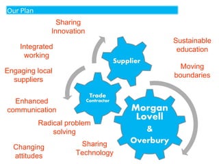 Our Plan
Sharing
Innovation
Sustainable
education

Integrated
working

Moving
boundaries

Engaging local
suppliers
Enhanced
communication
Radical problem
solving
Changing
attitudes

Sharing
Technology

 