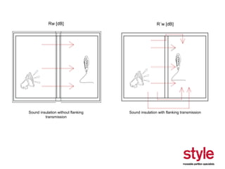 Rw [dB]

R´w [dB]

Sound insulation without flanking
transmission

Sound insulation with flanking transmission

 