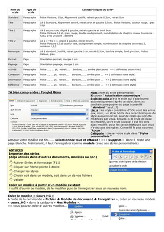 Nom du       Type de                                                 Caractéristiques du syle*
   style        style

Standard     Paragraphe   Police Verdana, 10pt, Alignement justifié, retrait gauche 0,5cm, retrait 0cm

Titre        Paragraphe   Lié à Standard, Alignement centré, retrait droit et gauche 0,5cm, Police Verdana, couleur rouge, gras
                          16pt

Titre 1      Paragraphe   Lié à aucun style, Aligné à gauche, retraits gauche et droit 0cm,
                          Police Verdana 14 pt, gras, rouge, double-soulignement, numérotation de chapitre niveau 1numéros :
                          A,B,C avec un point . derrière

Titre 2      Paragraphe   Lié à « Titre 1 », Aligné à gauche, retrait 0,5cm,
                          Police Verdana 12 pt couleur vert, soulignement simple, numérotation de chapitre de niveau 2,
                          numéros 1,2,3

Remarque     Paragraphe   Lié à standard, Justifié, retrait gauche 1cm, retrait-0,5cm, bordure simple, fond gris clair, Police
                          italique, gras,

Portrait     Page         Orientation portrait, marges 1 cm

Paysage      Page         Orientation paysage, marges 1 cm

Activité     Paragraphe   Police ...., ... pt, retrait....   bordure,....., arrière plan jaune     => [ définissez votre style]

Correction   Paragraphe   Police ..., ... pt, retrait....    bordure,....., arrière plan ... => [ définissez votre style]

Information Paragraphe    Police ..., ... pt, retrait....    bordure,....., arrière plan ...   => [ définissez votre style]

Référence    Paragraphe   Police ..., ... pt, retrait....    bordure,....., arrière plan ...   => [ définissez votre style]


*A bien comprendre : l'onglet Gérer                                            Nom : nom du style personnalisé
                                                                               ‚ cocher " Actualisation automatique "
                                                                               Style de suite :c'est le style qui s'appliquera
                                                                               automatiquement après ce style, donc au
                                                                               prochain paragraphe ou page (conseillé
                                                                               " standard " sauf...?)
                                                                               Lié à : les styles prédéfinis d'OOo sont liés entre
                                                                               eux, donc, un style hérite des caractéristiques du
                                                                               style auquel il est lié, sauf de celles qui ont été
                                                                               modifiées par vous. Ensuite, si le style de base
                                                                               est modifié, votre style (auquel il est lié) sera
                                                                               aussi modifié  pour les caractéristiques que vous
                                                                               n'aviez pas changées. Conseillé le plus souvent
                                                                               "Aucun "
                                                                               Catégorie : classer votre style dans "Styles
                                                                               personnalisés "
Lorsque votre modèle est fini...... sélectionnez tout et effacez ! =>« Supprim » donc il reste une
page blanche. Maintenant, il faut l'enregistrer comme modèle (avec ses styles personnalisés)

ASTUCES
Importer des styles
(déjà utilisés dans d'autres documents, modèles ou non)

-Activer Styles et formatage (F11)
-Cliquer sur flèche-pointe à droite
-Charger les styles
-Choisir soit dans un modèle, soit dans un de vos fichiers
-Valider
Créer un modèle à partir d’un modèle existant
il suffit d’ouvrir ce modèle, de le modifier puis de l’enregistrer sous un nouveau nom.

Créer le modèle « Cours HG »
A l'aide de la commande « Fichier  Modèle de document  Enregistrer », créer un nouveau modèle
« cours_HG » dans la catégorie « Mes Modèles ».
=> vous pouvez créer d' autres modèles...
 