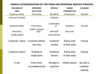 F&B SERVICE ORDERING/ SERVICE DINING/ CLEARING
AREA SELECTION CONSUMPTION
Customer enters From menu By staff to At laid cover By staff
area and is seated customer
Customer enters From menu,
Combination
of Usually at By staff
area and is
buffet or passed
trays both staff laid cover
usually seated and customer
Customer enters Customer selects Customer Dining area Various
own tray carriers or take away
Customer enters Ordered at Customer Dining area Various
single point carriers or take away
In situ From menu Brought to Where served By staff or
or predetermined customer customer
clearing
SIMPLE CATEGORIZATION OF THE FOOD AND BEVERAGE SERVICE PROCESS
 