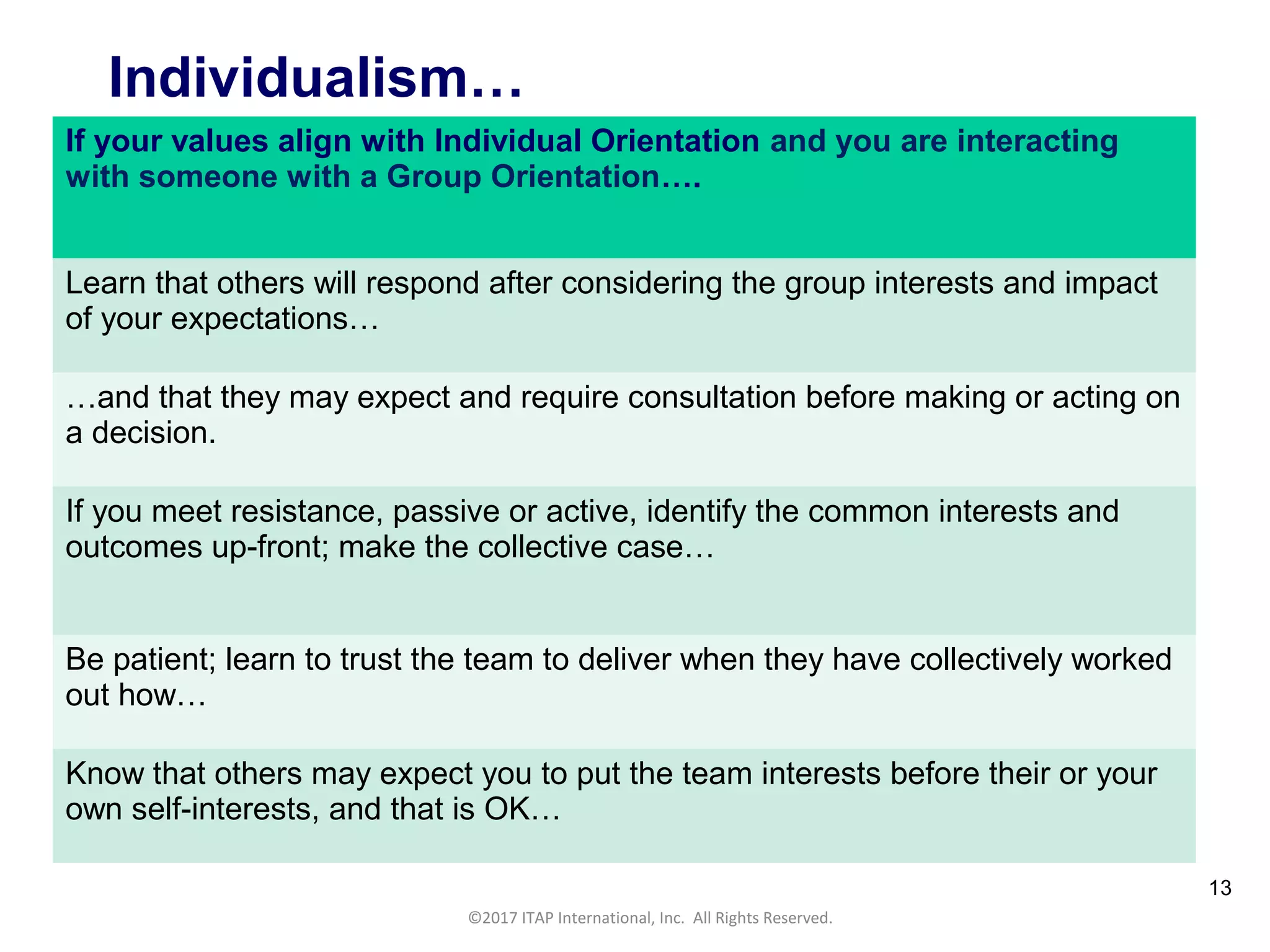 CULTURAL HARMONY: WORKING IN A MULTI-CULTURAL COMPANY 13
©2017 ITAP International, Inc. All Rights Reserved.
13
Individualism…
If your values align with Individual Orientation and you are interacting
with someone with a Group Orientation….
Learn that others will respond after considering the group interests and impact
of your expectations…
…and that they may expect and require consultation before making or acting on
a decision.
If you meet resistance, passive or active, identify the common interests and
outcomes up-front; make the collective case…
Be patient; learn to trust the team to deliver when they have collectively worked
out how…
Know that others may expect you to put the team interests before their or your
own self-interests, and that is OK…
 