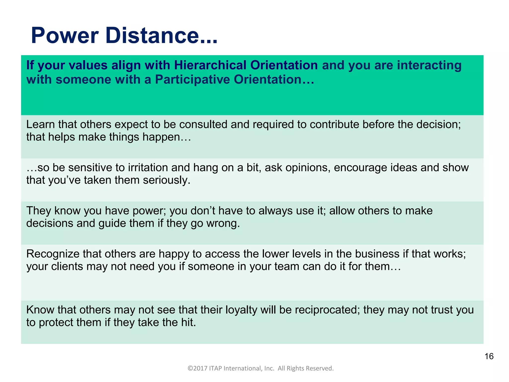 CULTURAL HARMONY: WORKING IN A MULTI-CULTURAL COMPANY 16
©2017 ITAP International, Inc. All Rights Reserved.
16
Power Distance...
If your values align with Hierarchical Orientation and you are interacting
with someone with a Participative Orientation…
Learn that others expect to be consulted and required to contribute before the decision;
that helps make things happen…
…so be sensitive to irritation and hang on a bit, ask opinions, encourage ideas and show
that you’ve taken them seriously.
They know you have power; you don’t have to always use it; allow others to make
decisions and guide them if they go wrong.
Recognize that others are happy to access the lower levels in the business if that works;
your clients may not need you if someone in your team can do it for them…
Know that others may not see that their loyalty will be reciprocated; they may not trust you
to protect them if they take the hit.
 