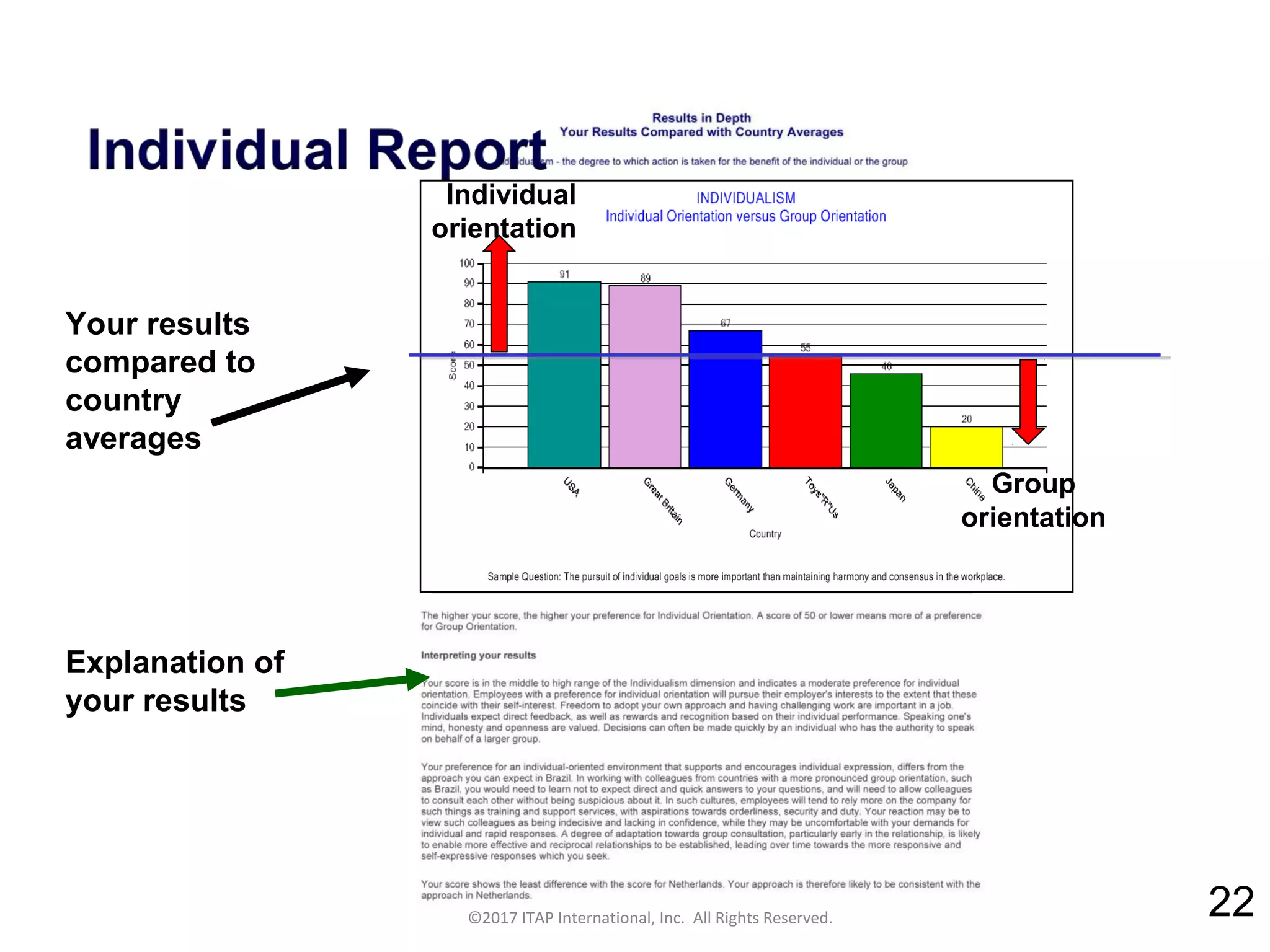CULTURAL HARMONY: WORKING IN A MULTI-CULTURAL COMPANY 22
©2017 ITAP International, Inc. All Rights Reserved. 22
Your results
compared to
country
averages
Explanation of
your results
Individual
orientation
Group
orientation
©2017 ITAP International, Inc. All Rights Reserved.
 