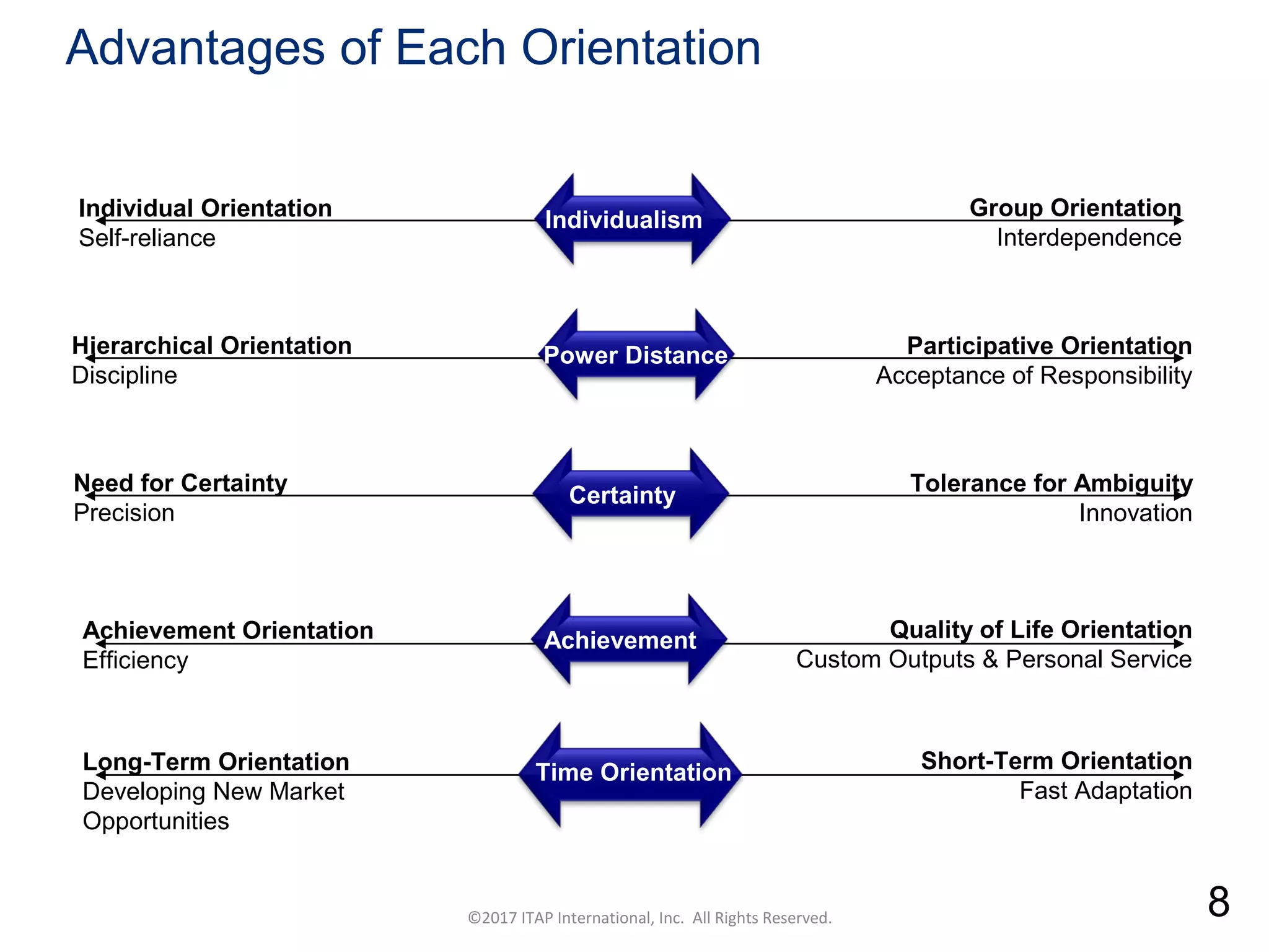 CULTURAL HARMONY: WORKING IN A MULTI-CULTURAL COMPANY 8
©2017 ITAP International, Inc. All Rights Reserved. 8
Advantages of Each Orientation
Individual Orientation
Self-reliance
Group Orientation
Interdependence
Hierarchical Orientation
Discipline
Participative Orientation
Acceptance of Responsibility
Need for Certainty
Precision
Tolerance for Ambiguity
Innovation
Achievement Orientation
Efficiency
Quality of Life Orientation
Custom Outputs & Personal Service
Long-Term Orientation
Developing New Market
Opportunities
Short-Term Orientation
Fast Adaptation
Individualism
Power Distance
Certainty
Achievement
Time Orientation
 