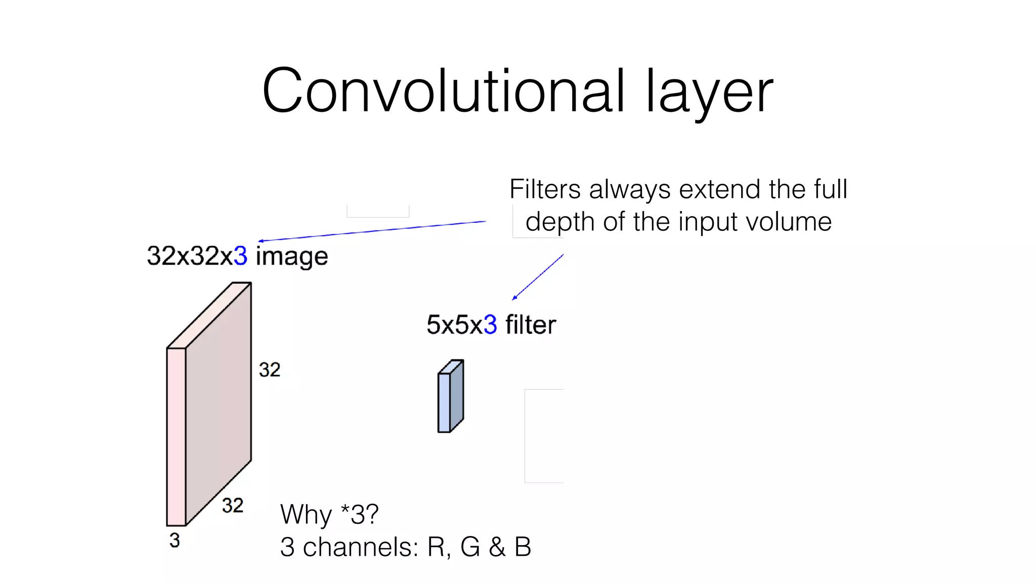 Convolutional layer
Filters always extend the full
depth of the input volume
Why *3?
3 channels: R, G & B
 