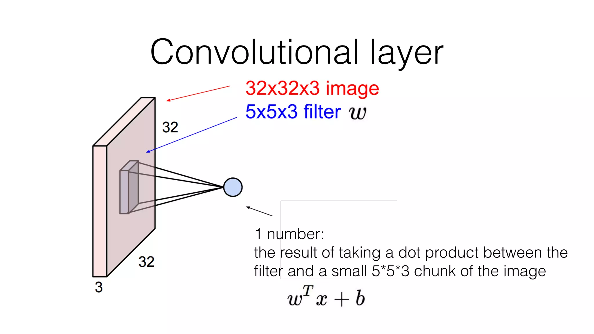 Convolutional layer
1 number:
the result of taking a dot product between the
ﬁlter and a small 5*5*3 chunk of the image
 