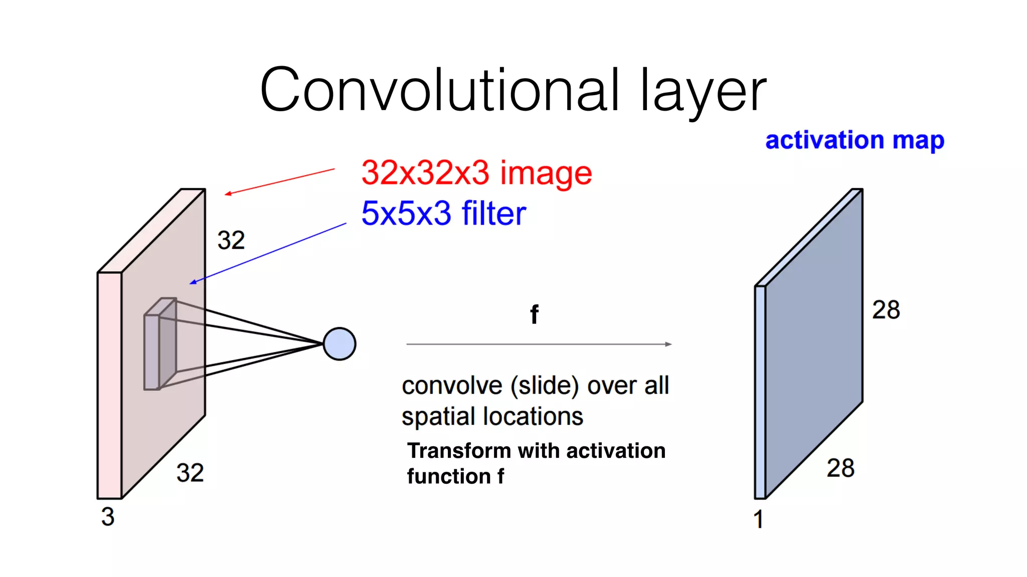 Convolutional layer
Transform with activation
function f
f
 