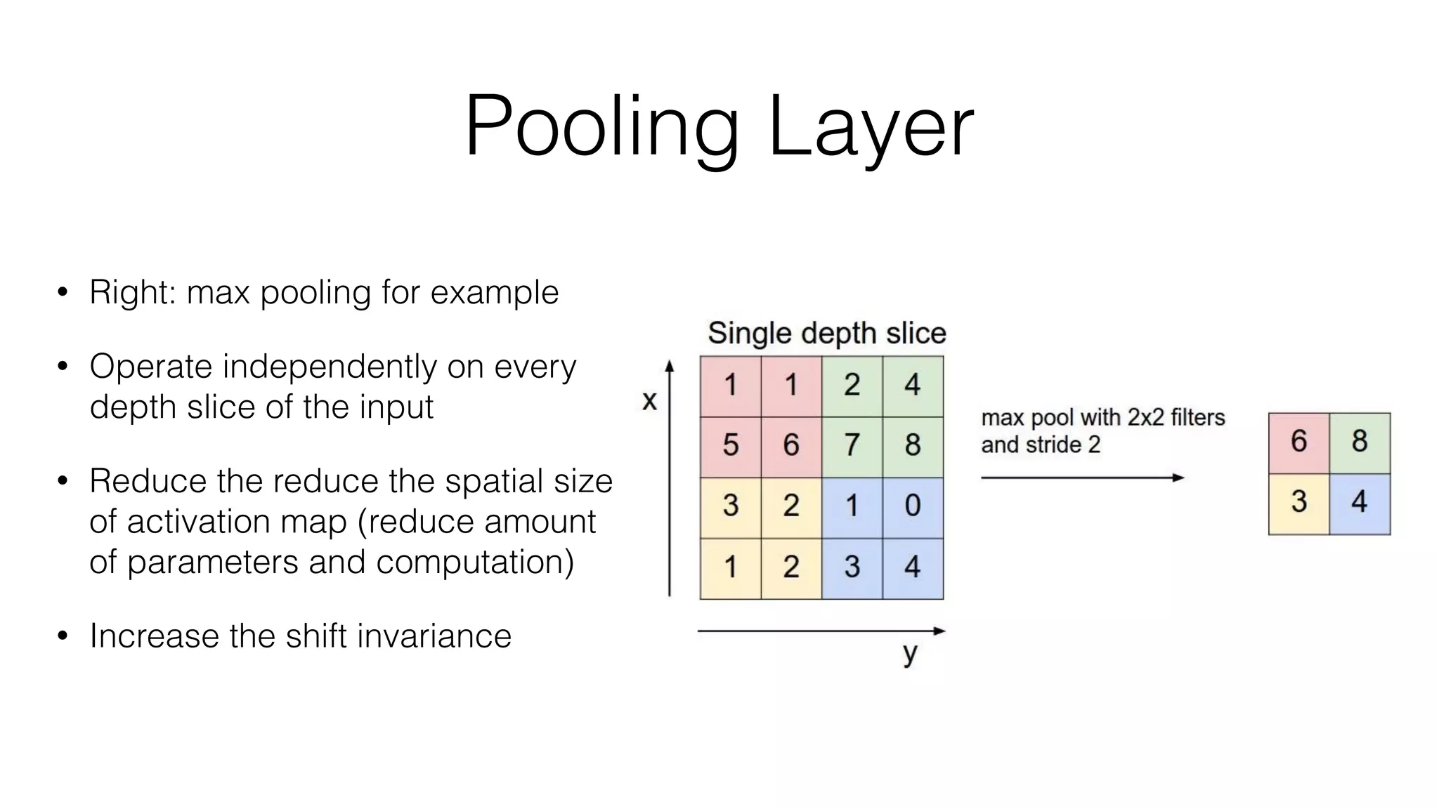 Pooling Layer
• Right: max pooling for example
• Operate independently on every
depth slice of the input
• Reduce the reduce the spatial size
of activation map (reduce amount
of parameters and computation)
• Increase the shift invariance
 