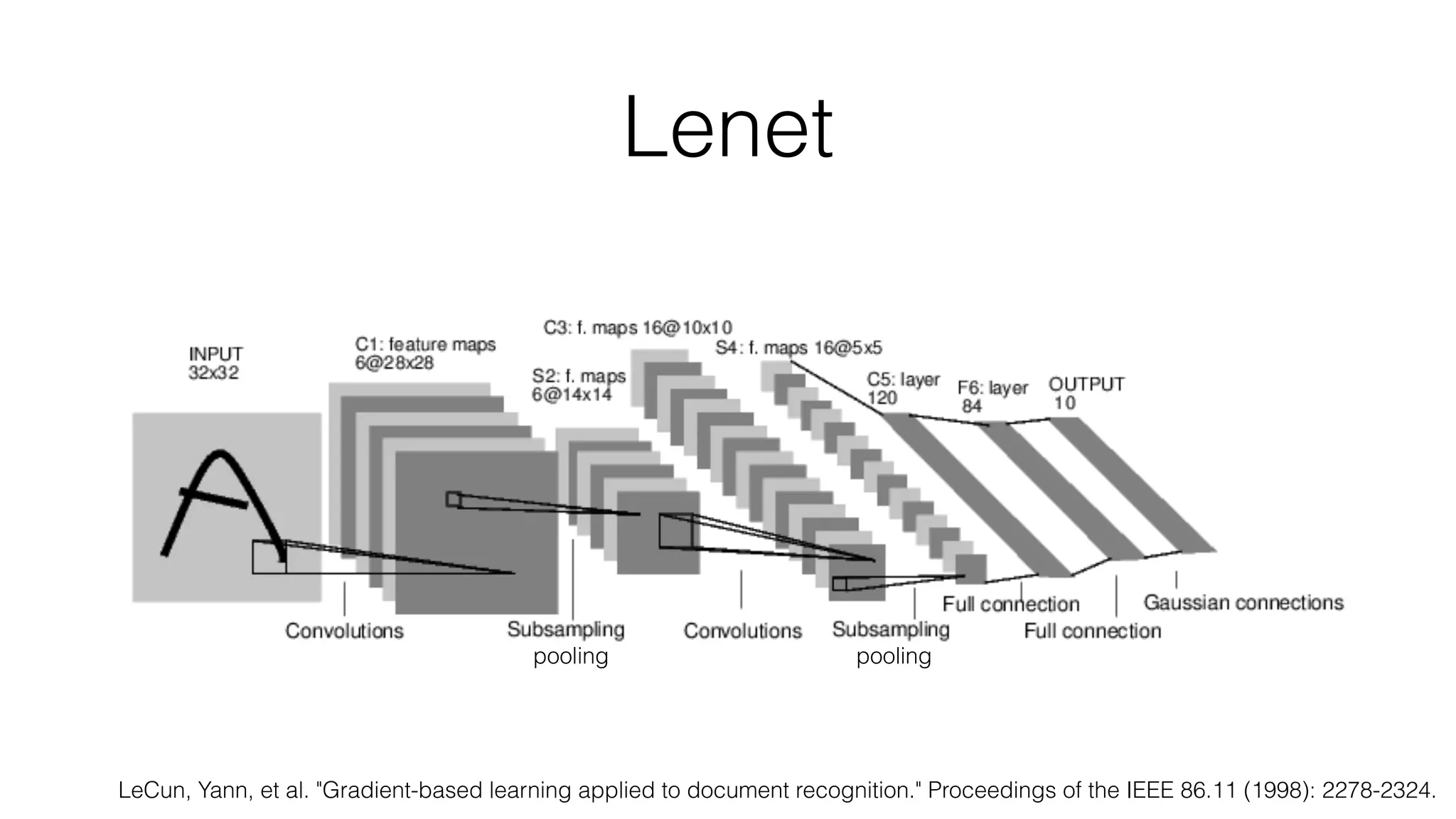 Lenet
LeCun, Yann, et al. "Gradient-based learning applied to document recognition." Proceedings of the IEEE 86.11 (1998): 2278-2324.
pooling pooling
 