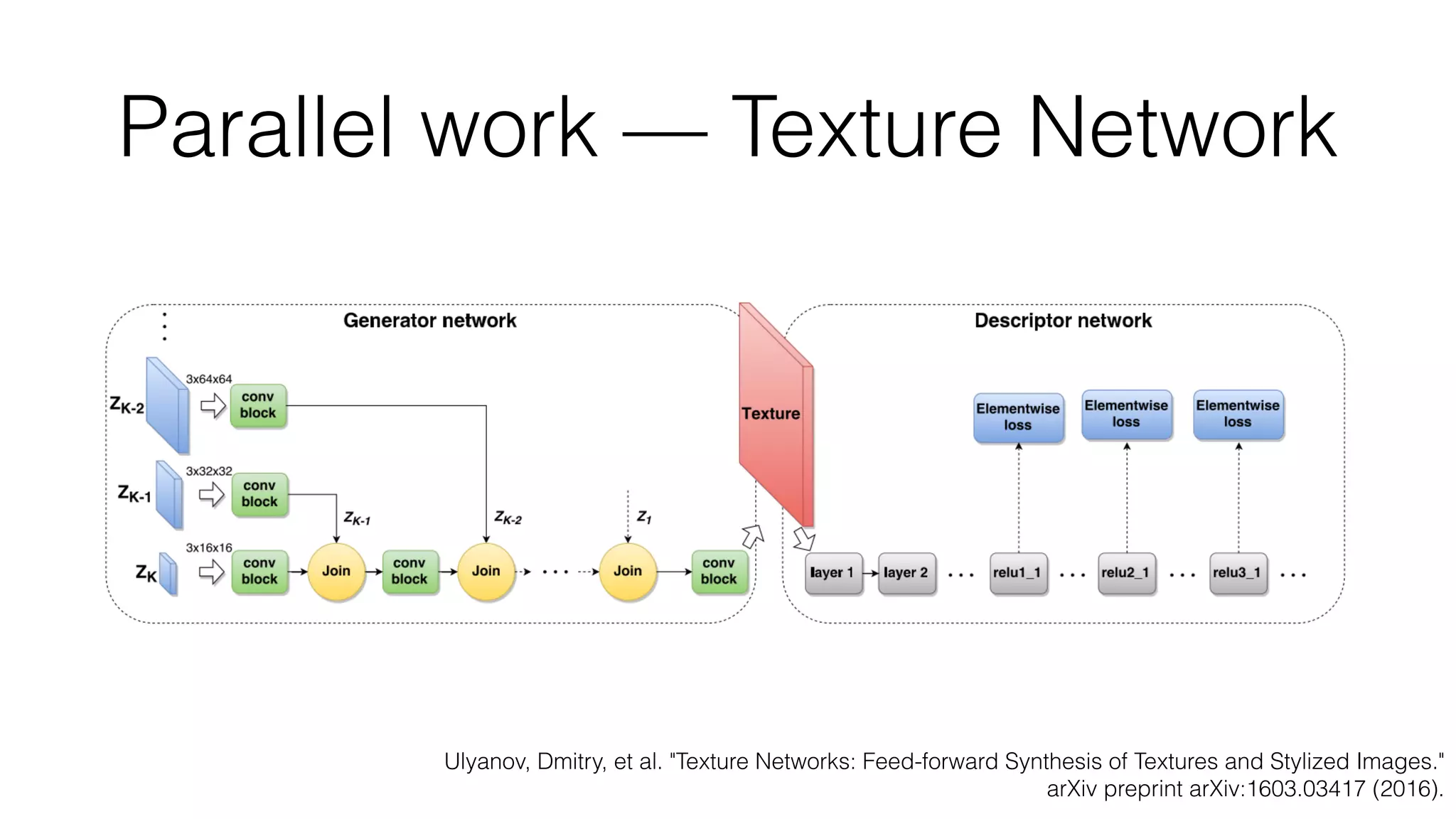 Parallel work — Texture Network
Ulyanov, Dmitry, et al. "Texture Networks: Feed-forward Synthesis of Textures and Stylized Images."
arXiv preprint arXiv:1603.03417 (2016).
 