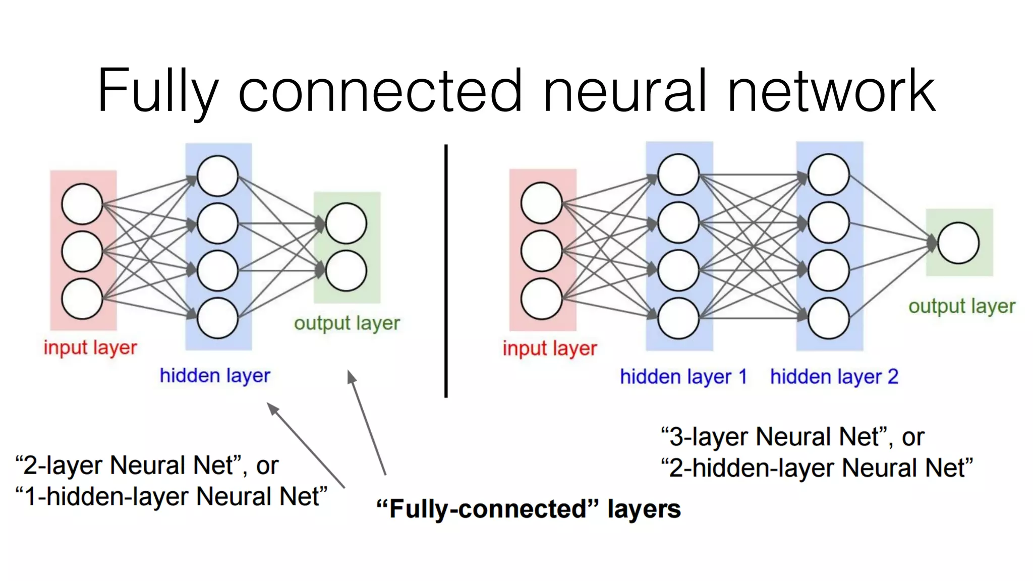 Fully connected neural network
 