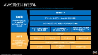 © 2019, Amazon Web Services, Inc. or its affiliates. All rights reserved.
AWS責任共有モデル
https://aws.amazon.com/jp/compliance/shared-responsibility-model/
AWS
クラウドのセキュリティ
に対する責任
SECURITY ʻOFʼ THE
CLOUD
お客様
クラウド内のセキュリティ
に対する責任
SECURITY ʻINʼ THE
CLOUD
お客様のデータ
プラットフォーム、アプリケーション、IDとアクセス管理
オペレーティングシステム、ネットワークとファイアウォール構成
クライアント側データ暗号化
データ整合性、認証
サーバー側暗号化
(ファイルシステムやデータ)
ネットワークトラフィック保護
(暗号化、整合性、アイデン
ティティ)
ハードウェア/AWSグローバルインフラストラクチャー
ソフトウェア
リージョン
アベイラビリティ
ゾーン
エッジロケーション
コンピュート ストレージ データベース ネットワーキング
 